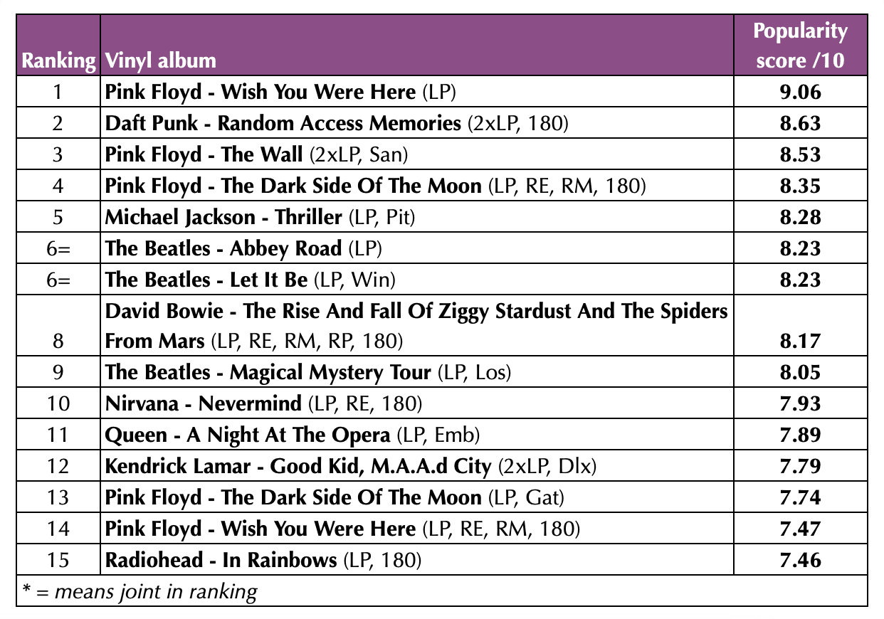 15 Most Popular Vinyl Records: Is Your Favorite Listed? - AltWire